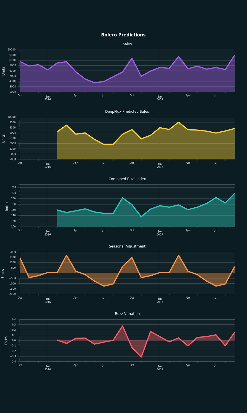 DeepFlux prediction